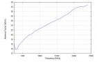 UHALP 9108 A - Typical Antenna Factor